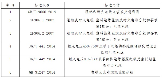 最新！國(guó)內(nèi)目前常用的阻燃電纜產(chǎn)品標(biāo)準(zhǔn)解析(圖1)