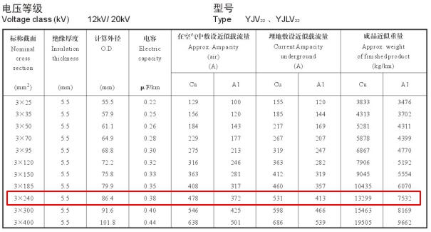 240電纜載流量怎么算?240平方電纜載流量表是多少？(圖3)