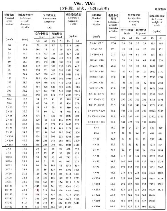 銅芯電纜載流量表,鋁芯電纜載流量對照表(圖8)