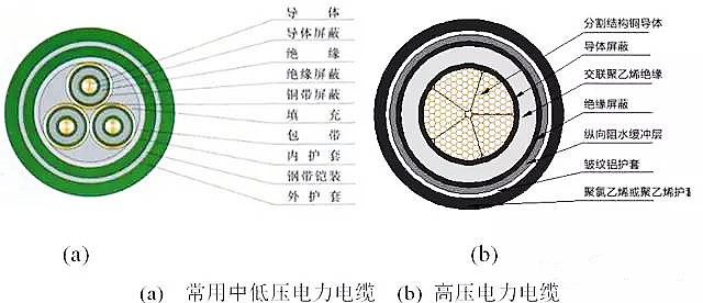 電力電纜的基本結(jié)構(gòu)由什么組成？(圖1)