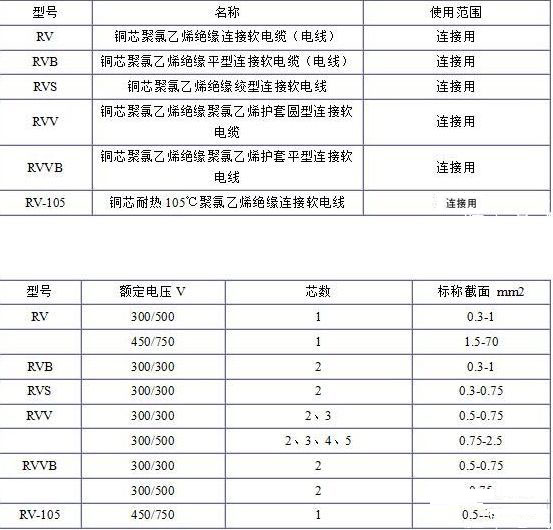 電纜線規(guī)格型號平方怎么看？電纜規(guī)格型號表大全(圖4)