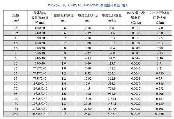 耐溫105度無鹵阻燃電線電纜-WDZ-RYJ低煙無鹵電纜(圖1)