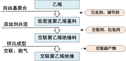 高壓電纜交聯(lián)聚乙烯絕緣的關(guān)鍵性能與基礎(chǔ)問題(圖1)