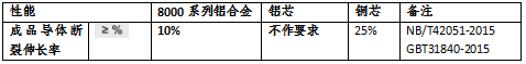 銅電纜和鋁合金電纜的各種指標(biāo)比較(圖3)