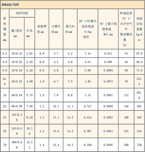 電纜規(guī)格型號對照表大全(圖7)