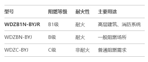 WDZB1N-BYJR低煙無鹵阻燃耐火電線，滿足燃燒等級B1(圖1)