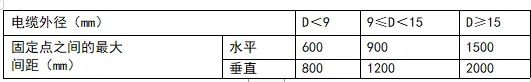 礦物絕緣電纜的敷設建議及注意事項(圖3)