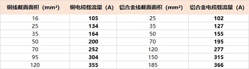 鋁合金電纜能不能代替銅電纜？(圖1)